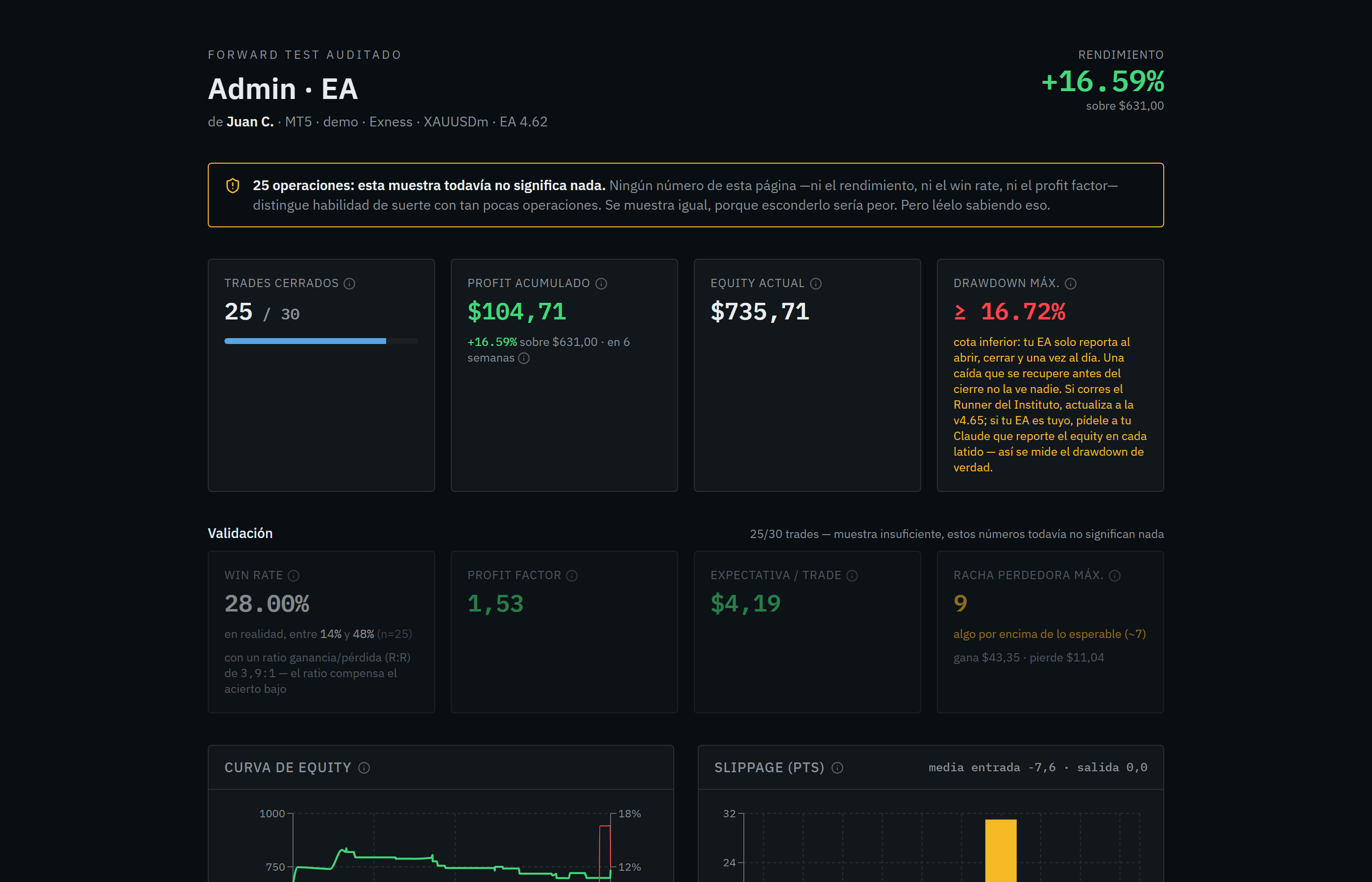 Página pública de un agente auditado en OperacionesReales.com: rendimiento, aviso de muestra insuficiente, drawdown real reconstruido, y la validación estadística (win rate con intervalo de Wilson, profit factor, racha esperable).